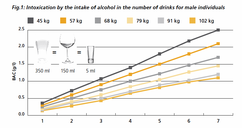 Dui Chart By Weight