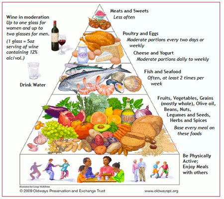 mediterranean diet pyramis